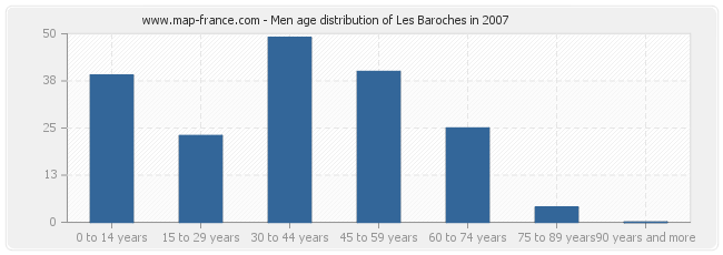 Men age distribution of Les Baroches in 2007